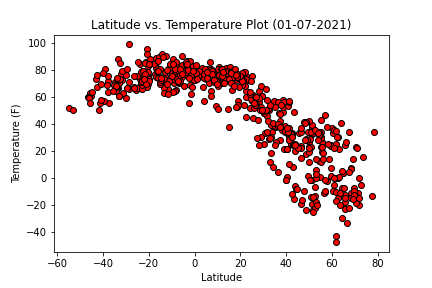 Latitude vs Temperature